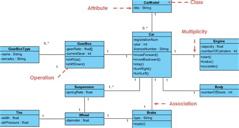 Uml Diagrams For Self-driving Car