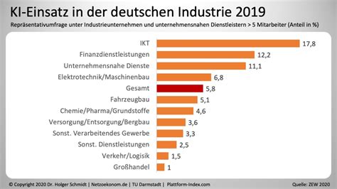 Nur 6 Prozent der deutschen Unternehmen setzen Künstliche Intelligenz ein