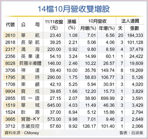 14檔年月雙增 外資進場卡位 產業特刊 工商時報