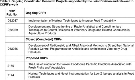 Table From Joint Fao Who Food Standards Programme Codex Committee On