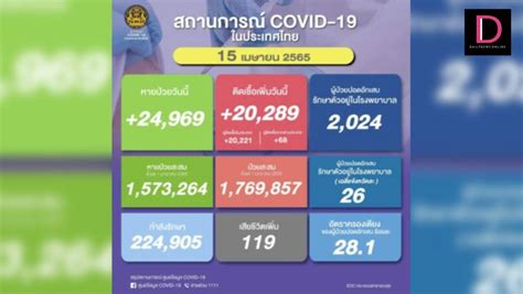 สุดสะพรึงสังเวยโควิดพุ่งนิวไฮ 119 ศพ ติดเชื้อใหม่ไม่แผ่วอีก 20289 ราย