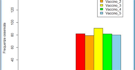 Statistica E Grafica Con R Grafici A Barre