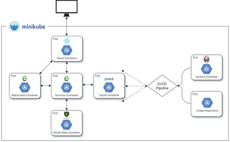 Set Up A Cicd Pipeline With Kubernetes Part 1 Overview