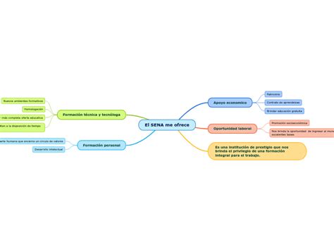 El Sena Me Ofrece Mind Map