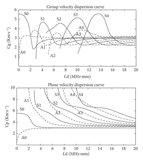 Phase Velocity Dispersion Curve And Group Velocity Dispersion Curve