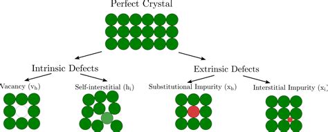 Classification Of Point Defects