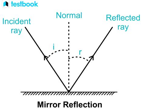 What is Reflection Of Light? Definition, Laws, Types, Examples & Applications