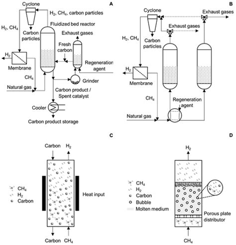 Methane Pyrolysis For Zero Emission Hydrogen Production A Potential