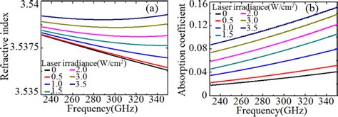 Amplitude Spectrum Of The Dast Si Hybrid Structure With Various Laser