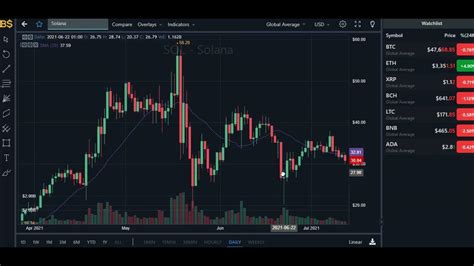 Solana Price Update Solana Price Prediction 2021 Sol Crypto Price