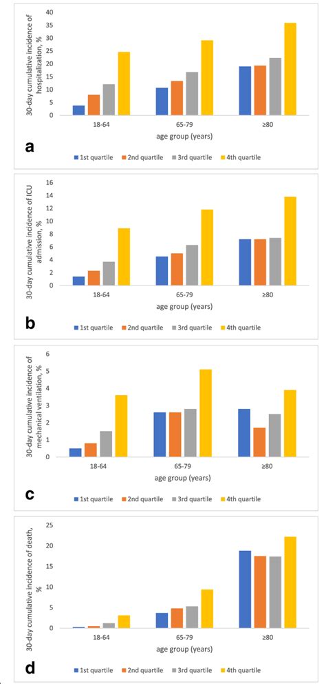 30 Day Cumulative Incidence Of Hospitalization A Icu Admission B Download Scientific