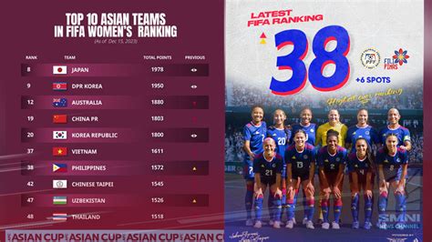 Womens Football Team Ng Pilipinas Rank No 38 Na Sa Fifa World Ranking