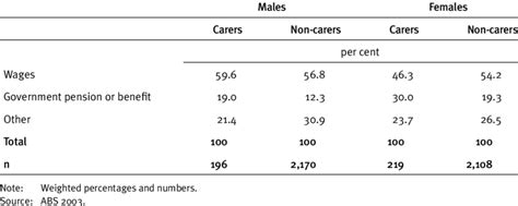 Main Source Of Income All Young People Aged 15 To 24 Years By Sex And