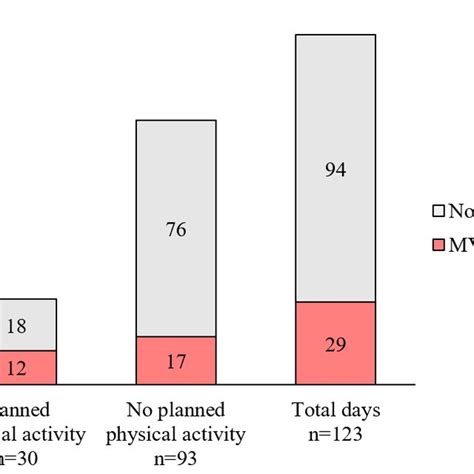 Planned Versus Performed Physical Activity Mvpa Moderate To Vigorous