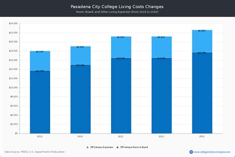 Pasadena City College - Tuition & Fees, Net Price