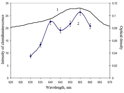 Spectrum of chemiluminescence excitation by the scheme two step-one ... 