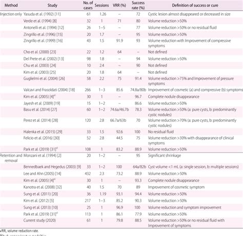 Judgments Of Success Percutaneous Ethanol Sclerotherapy For Cystic