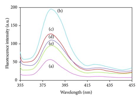 Fluorescence Spectra Of Mn Doped Zno Nanoparticles With A Pure Zno