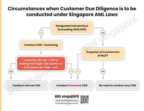 Transactions Where Customer Due Diligence Is Required Under Singapore