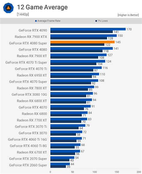 Nvidia GeForce RTX 4080 Super Review | TechSpot