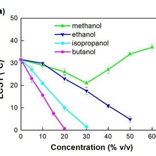 Absorbance Changes For HBPEC And HIPEC Aqueous Solutions 10 G L