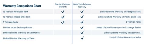 Water Softener Comparison Chart A Visual Reference Of Charts Chart