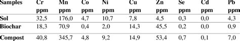 Trace metals in soil, biochar and compost samples. | Download ...