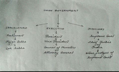 Distinguished Between Legislative And Executive