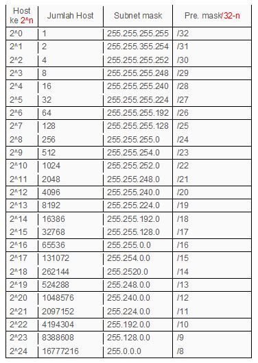 Cara Menghitung Subnetting Dengan Vlsm Dan Pengertian Contoh Vlsm Riset