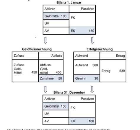 Mittelflussrechnung Flashcards Quizlet