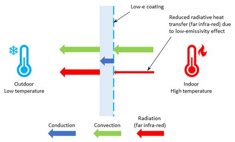 Low E Coating And Glass Optical Thermal Performances