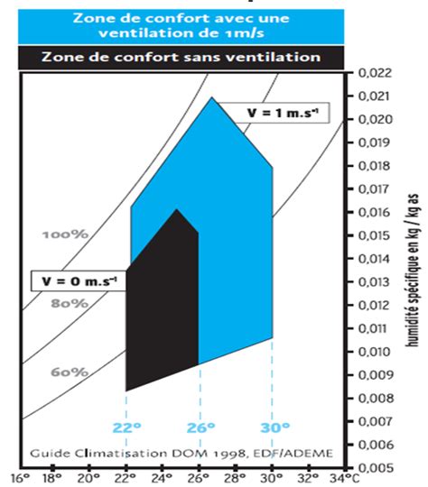 Notion De Confort Thermique Ingeko Energies