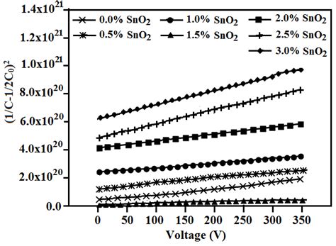 The C V Characteristics Of Zno Nanoparticles Bi O Based Varistor