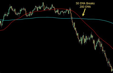 200 EMA Trading Strategy And How To Use Golden Cross