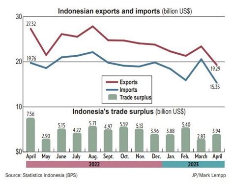 Indonesia’s trade plunges amid weaker demand from China - Asia News ...