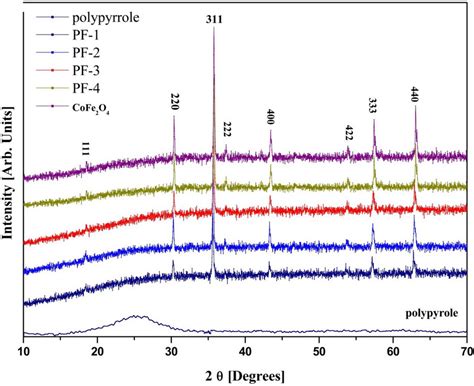 Xrd Diffractograms For Fabricated Materials Download Scientific Diagram