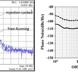 A Measured Spectra Of The Free Running And Locked ILFD VDD 1 5 V