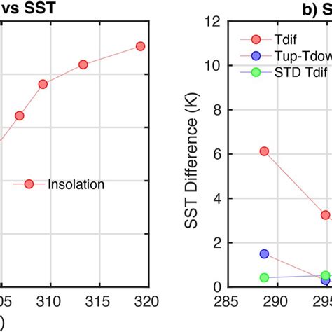 A Insolation As A Function Of Sea Surface Temperature Sst B Sst