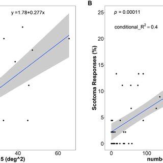 Linear Mixed Model Regression Model For The Scotoma Response Percentage