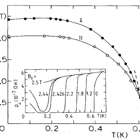 A Temperature Pressure Magnetic Field Phase Diagram Of A Single