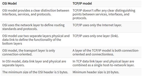 Differences Between The Osi And Tcpip Models