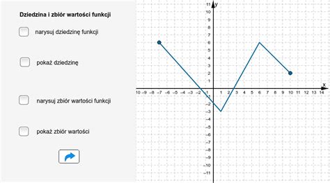 Dziedzina i zbiór wartości funkcji GeoGebra