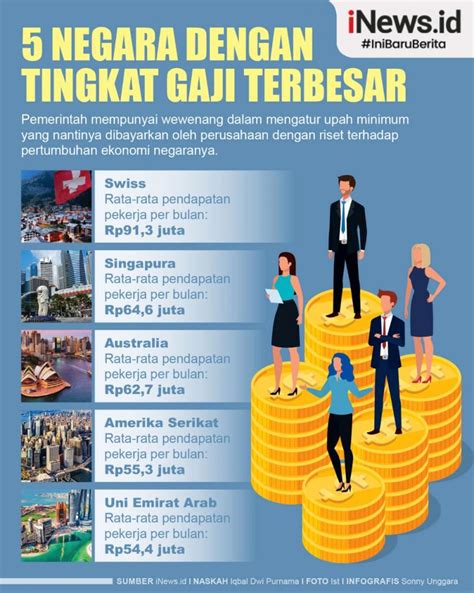 Infografis 5 Negara Dengan Tingkat Gaji Terbesar