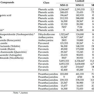 Transcription Factors Involved In Phenolic Acid Flavonoid And