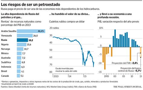 La Ca Da Del Petr Leo Tiene Ecos Del Colapso Sovi Tico Para Rusia