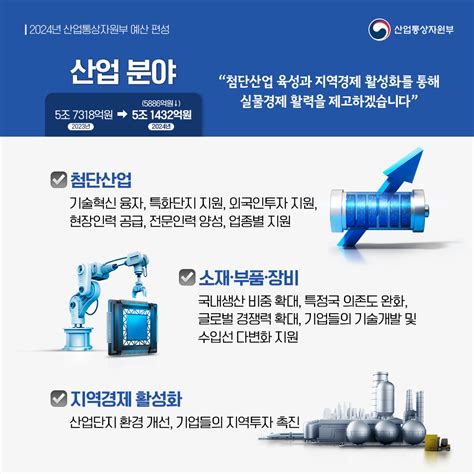 2024 예산안 산업부 112조원 편성첨단산업 육성·에너지안보 강화 정책뉴스 뉴스 대한민국 정책브리핑