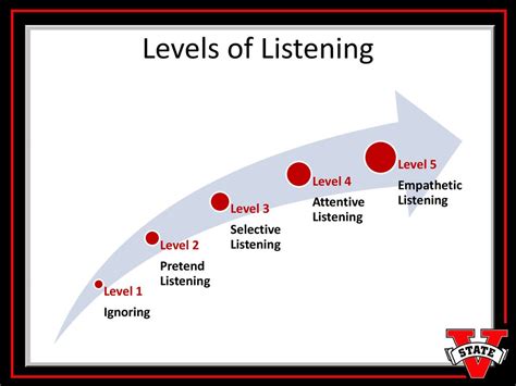 Listening And Interpersonal Communication Ppt Download