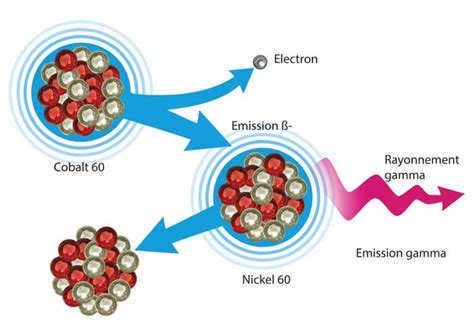 Rayonnements Ionisants Et Radioprotection Notions De Base Instn