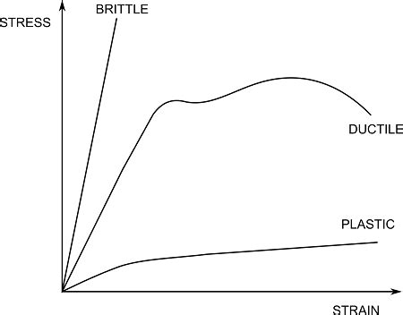 Brittleness Example