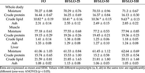 Proximate Composition Wet Weight In Whole Body Muscle And Liver Of